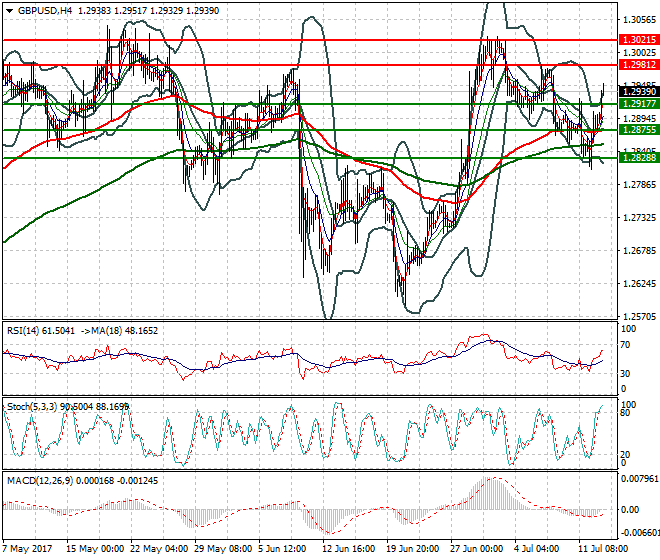 GBPUSD Mid-day Analysis 13 July 2017
