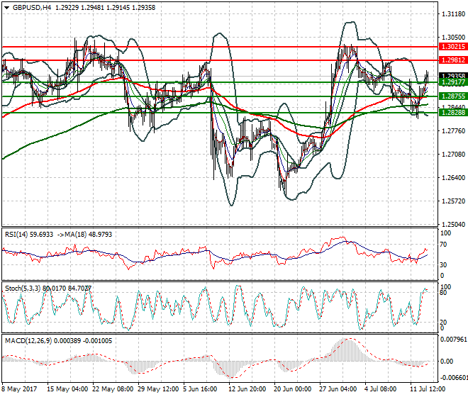GBPUSD Evening Analysis 13 July 2017