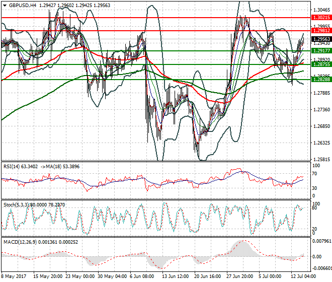 GBPUSD Intra-day Analysis 14 July 2017