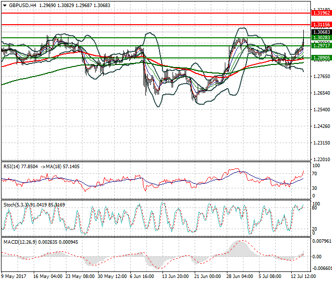GBPUSD Evening Analysis 14 July 2017