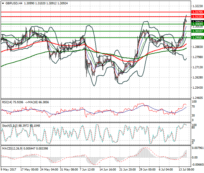 GBPUSD Intra-day Analysis 17 July 2017