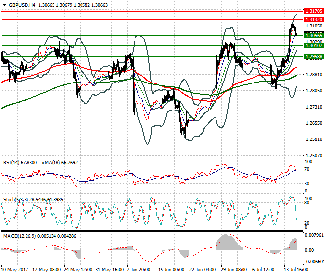 GBPUSD Evening Analysis 17 July 2017