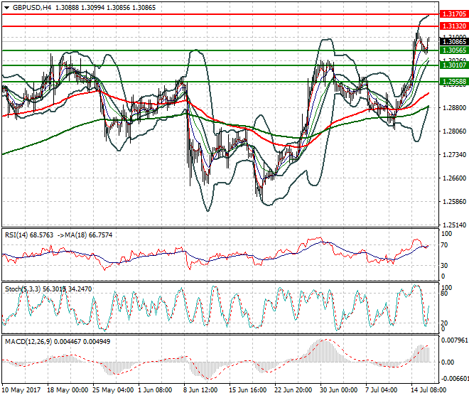 GBPUSD Intra-day Analysis 18 July 2017
