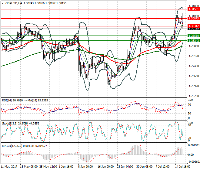 GBPUSD Evening Analysis 18 July 2017