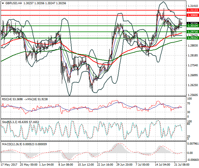 GBPUSD Intra-day Analysis 25 July 2017