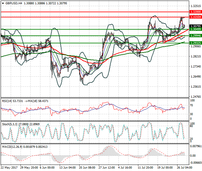 GBPUSD Intra-day Analysis 28 July 2017