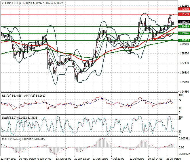 GBPUSD Mid-day Analysis 28 July 2017