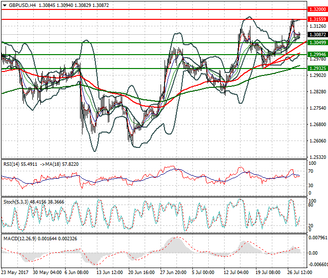 GBPUSD Evening Analysis 28 July 2017