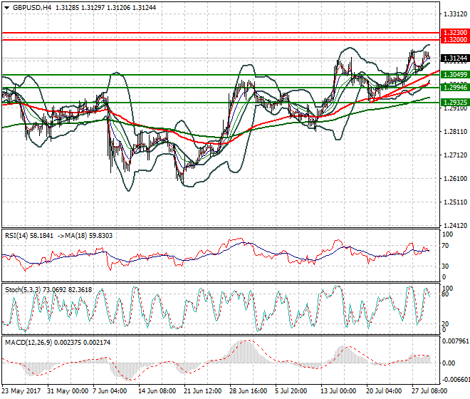 GBPUSD Intra-day Analysis 31 July 2017