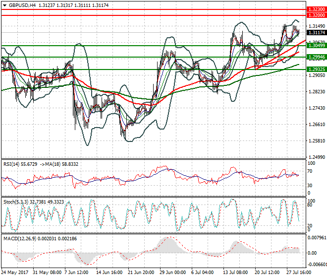 GBPUSD Evening Analysis 31 July 2017