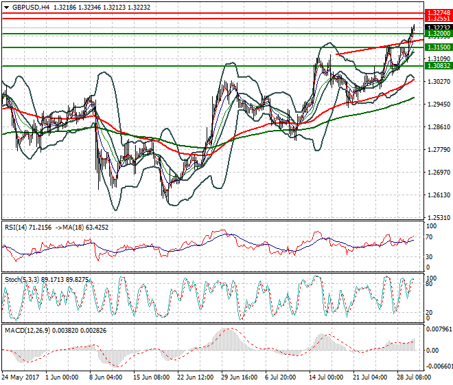 GBPUSD Intra-day Analysis 01 Aug 2017