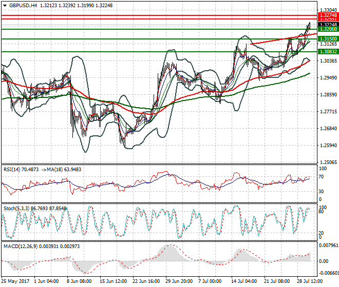 GBPUSD Mid-day Analysis 01 Aug 2017