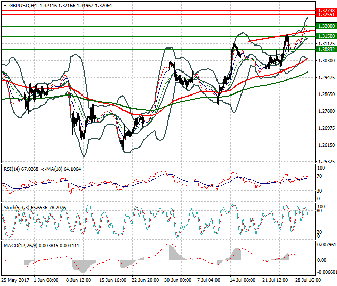 GBPUSD Evening Analysis 01 Aug 2017