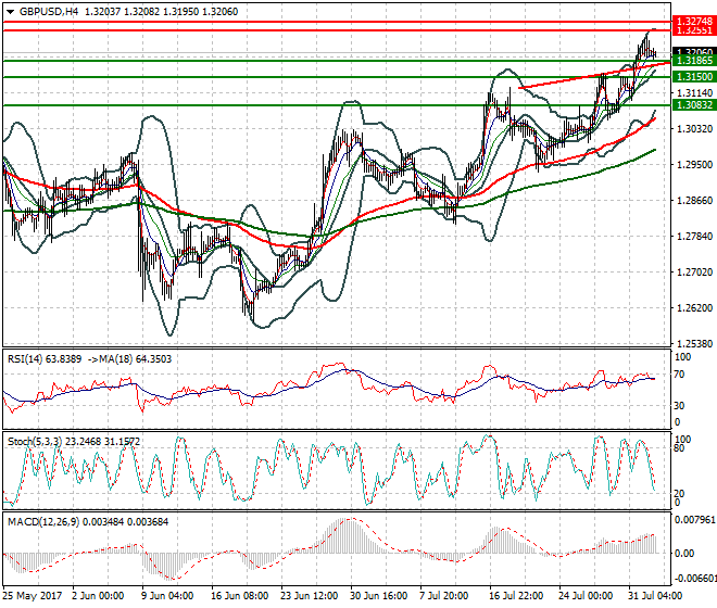 GBPUSD Intra-day Analysis 02 Aug 2017