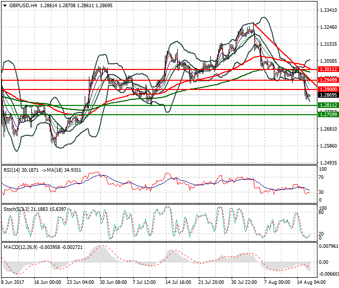 GBPUSD Intra-day Analysis 16 Aug 2017