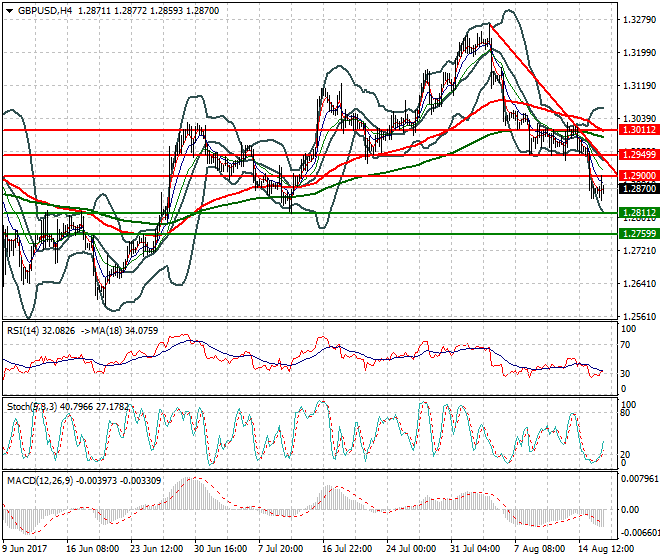 GBPUSD Evening Analysis 16 Aug 2017