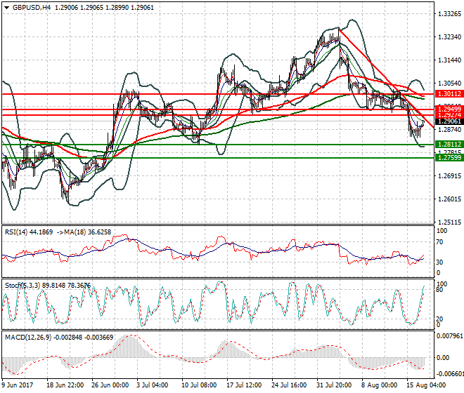 GBPUSD Intra-day Analysis 17 Aug 2017