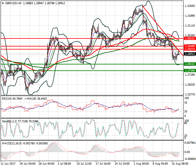 GBPUSD Mid-day Analysis 17 Aug 2017