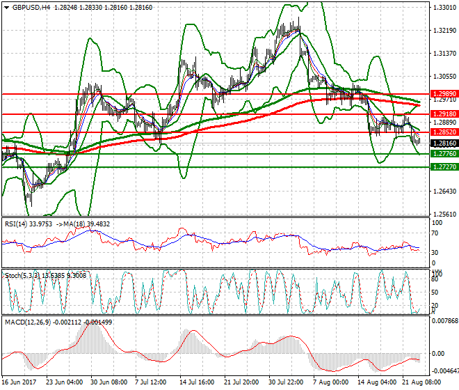 GBPUSD Mid-day Analysis 23 Aug 2017