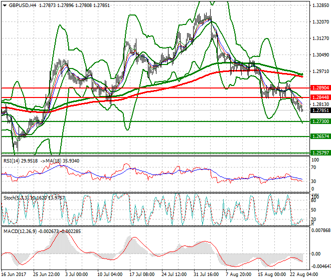 GBPUSD Intra-day Analysis 24 Aug 2017