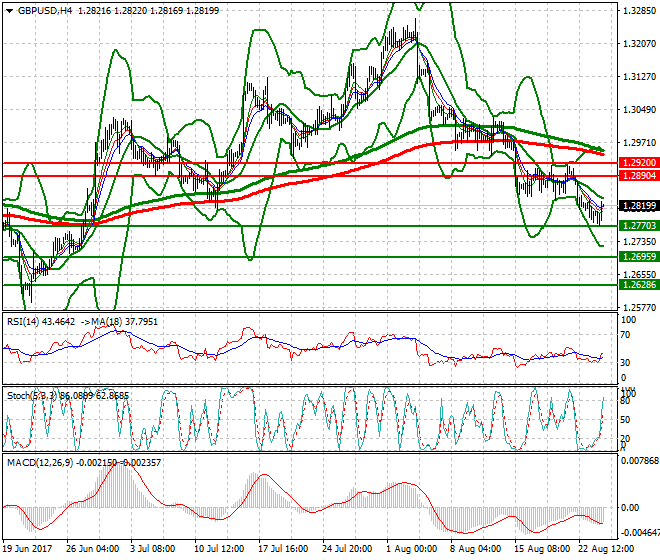 GBPUSD Evening Analysis 24 Aug 2017