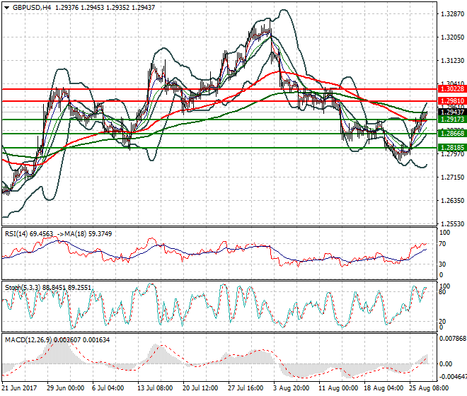 GBPUSD Intra-day Analysis 29 Aug 2017