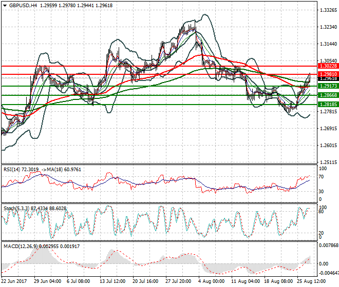 GBPUSD Mid-day Analysis 29 Aug 2017