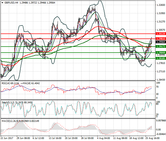 GBPUSD Evening Analysis 29 Aug 2017