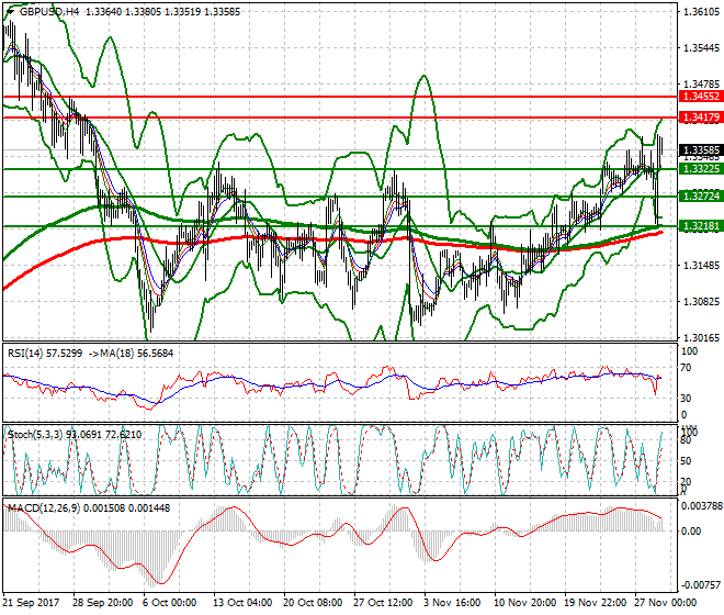 GBPUSD Intra-day Analysis 29 Nov 2017