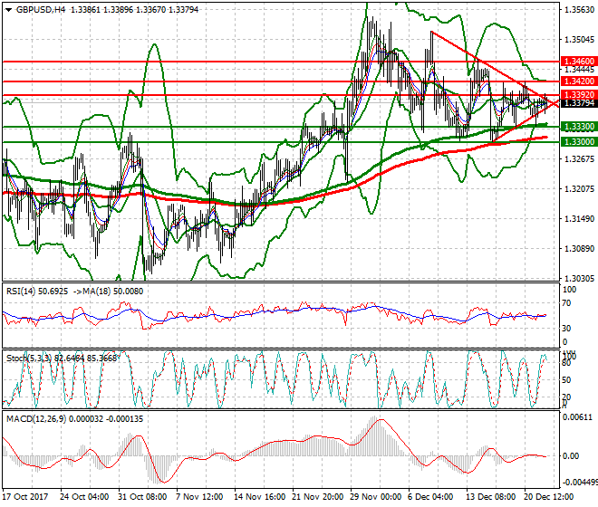 GBPUSD Evening Analysis 22 Dec 2017