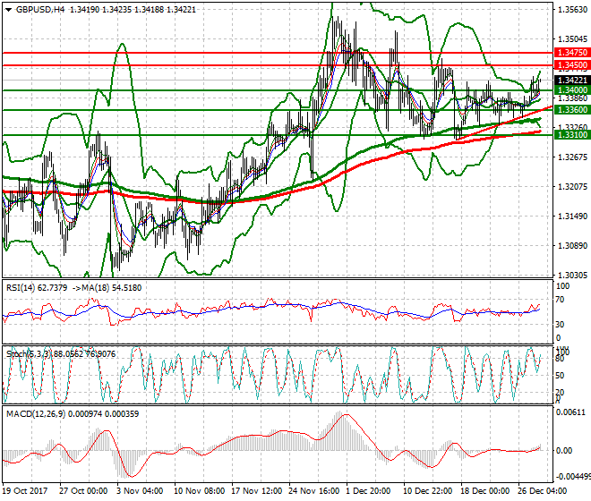 GBPUSD Intra-day Analysis 28 Dec 2017