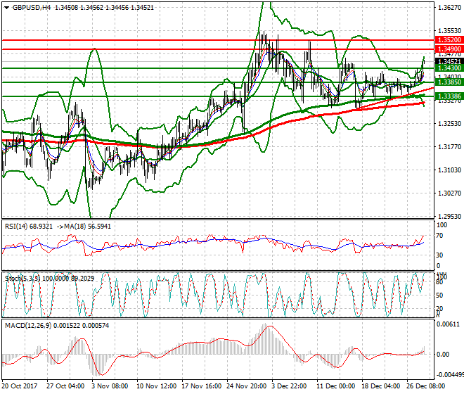 GBPUSD Mid-day Analysis 28 Dec 2017