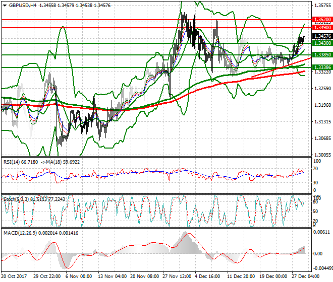 GBPUSD Intra-day Analysis 29 Dec 2017