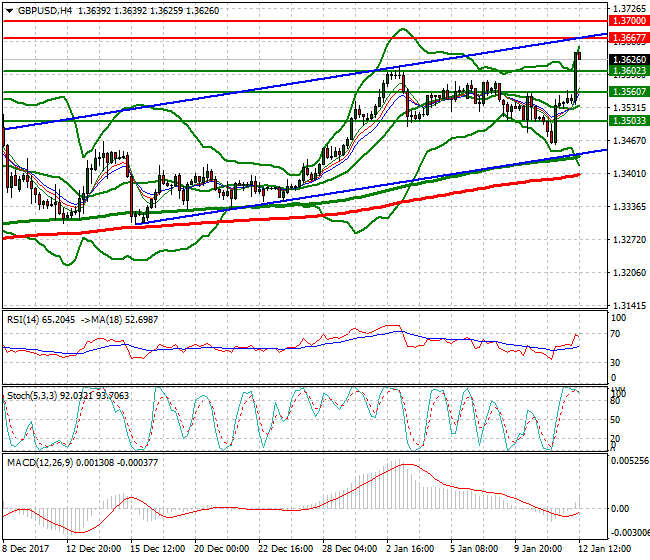 GBPUSD Evening Analysis 12 Jan 2018