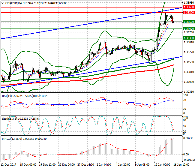 GBPUSD Evening Analysis 16 Jan 2018