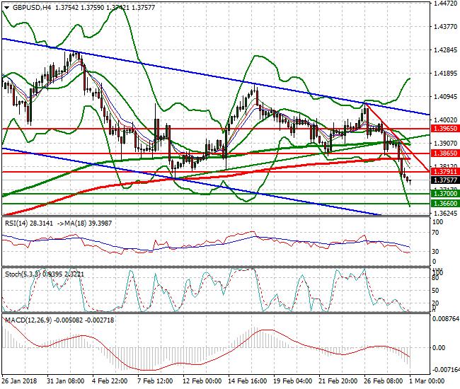 GBPUSD Intra-day Analysis 01 March 2018