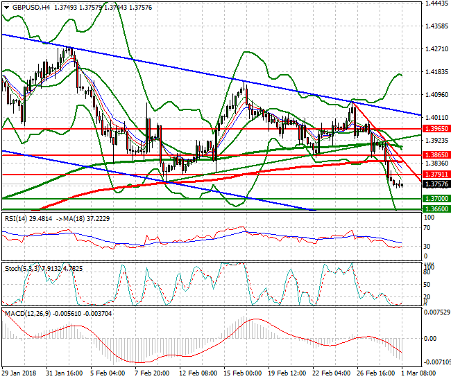 GBPUSD Mid-day Analysis 01 March 2018