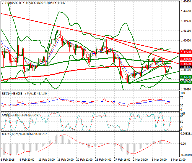 GBPUSD Evening Analysis 09 March 2018