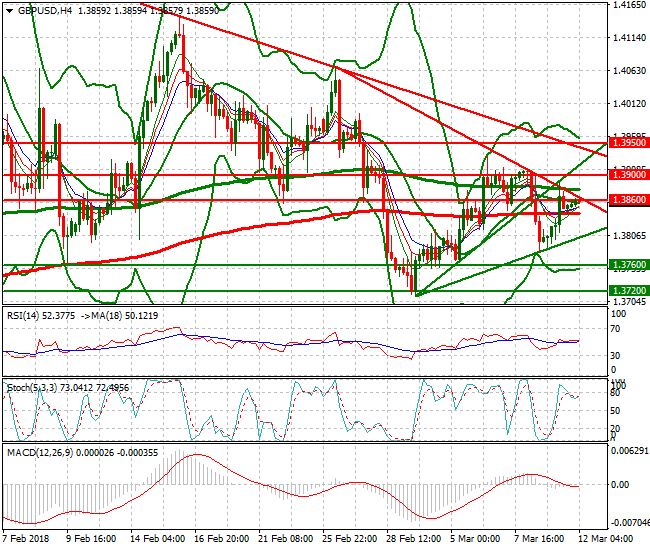 GBPUSD Intra-day Analysis 12 March 2018