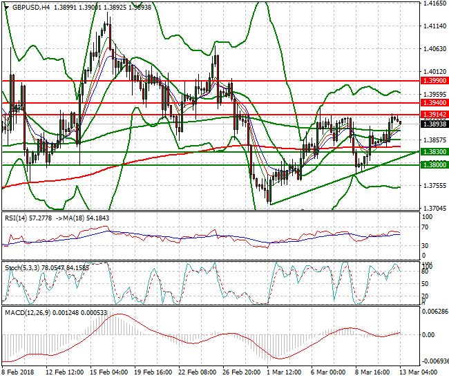GBPUSD Intra-day Analysis 13 March 2018