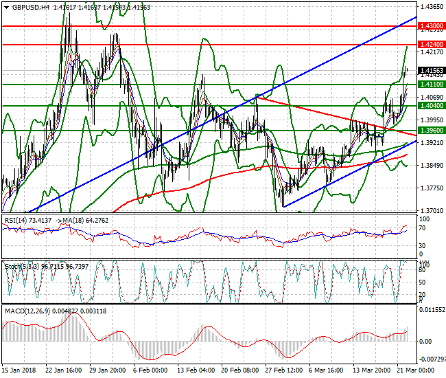 GBPUSD Intra-day Analysis 22 March 2018