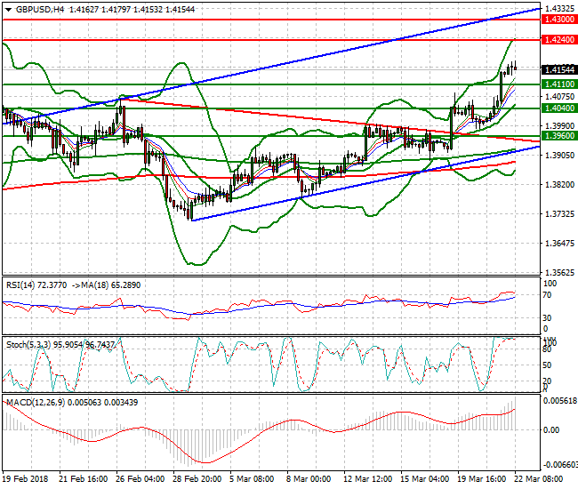 GBPUSD Mid-day Analysis 22 March 2018