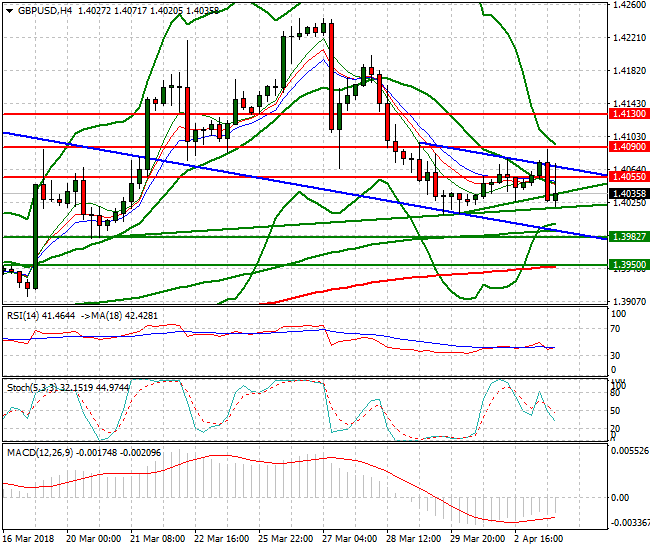 GBPUSD Evening Analysis 03 April 2018