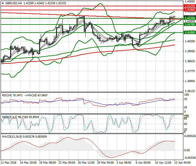 GBPUSD Intra-day Analysis 13 April 2018