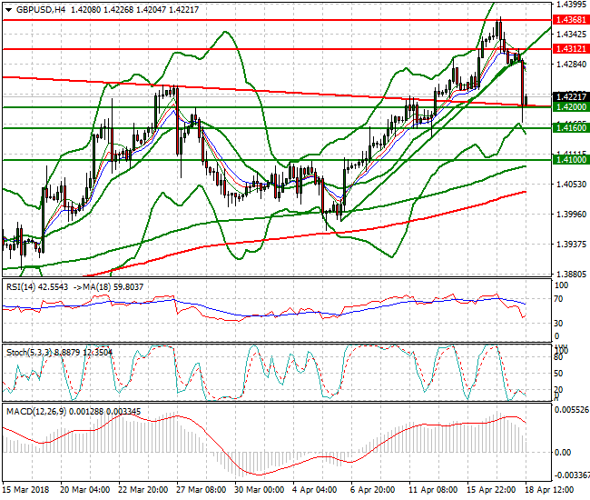 GBPUSD Evening Analysis 18 April 2018