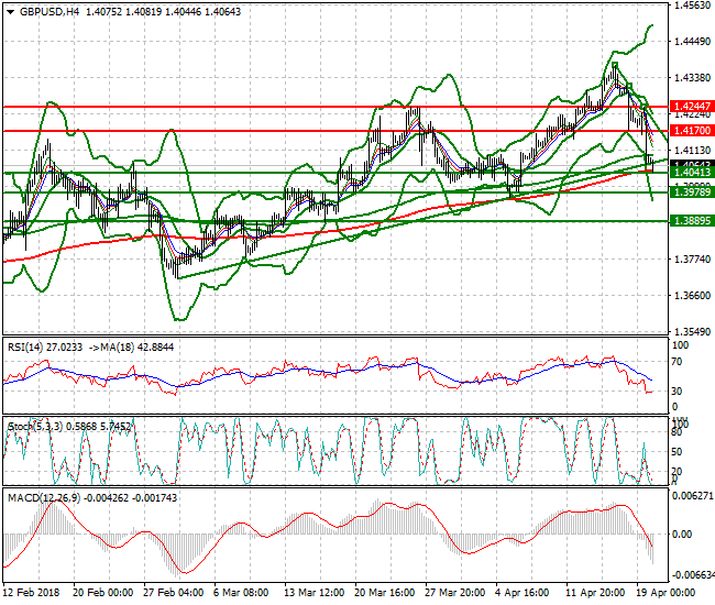 GBPUSD Mid-day Analysis 20 April 2018