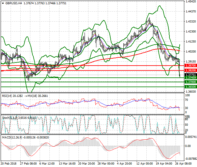 GBPUSD Evening Analysis 27 April 2018