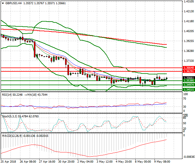 GBPUSD Intra-day Analysis 10 May 2018