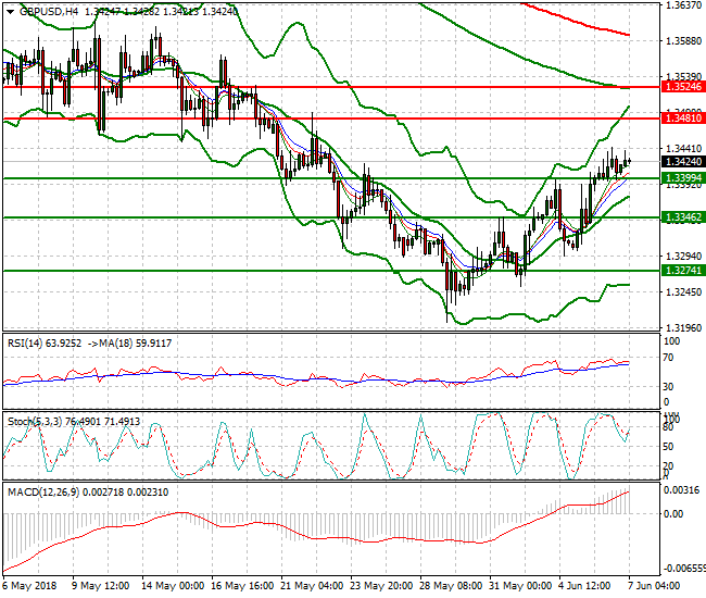 GBPUSD Intra-day Analysis 07 June 2018