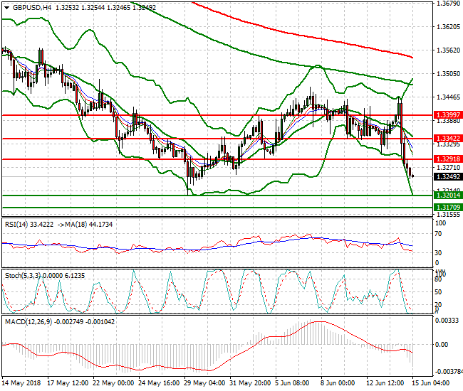 GBPUSD Intra-day Analysis 15 June 2018